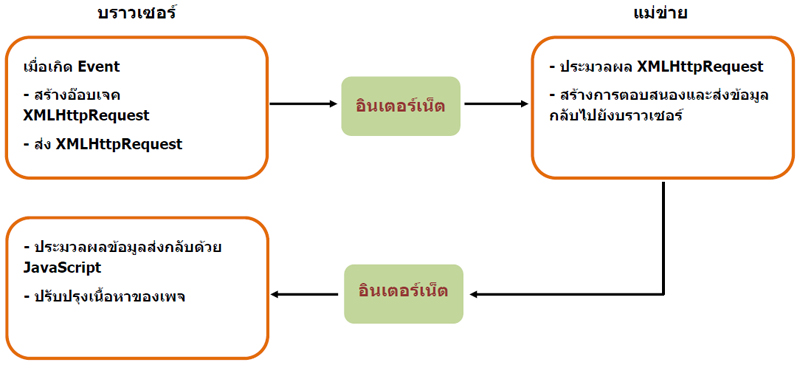 ajax flow diagram